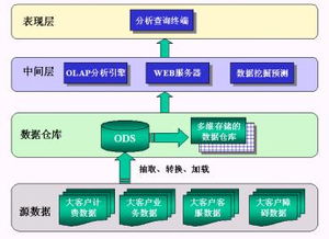 以CRM理念構(gòu)建新一代大客戶(hù)管理系統(tǒng) 數(shù)據(jù)處理服務(wù)的核心引擎