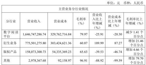 掌閱科技2024年?duì)I收降至25.83億元，同比下降7.02%
