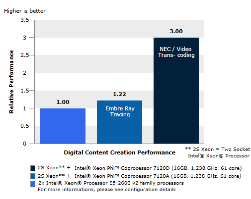 英特爾至強(qiáng)融核協(xié)處理器 數(shù)字內(nèi)容創(chuàng)作的性能加速器與基準(zhǔn)評測